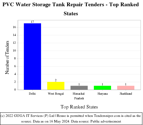 PVC Water Storage Tank Repair Live Tenders - Top Ranked States (by Number)