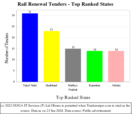 Rail Renewal Live Tenders - Top Ranked States (by Number)