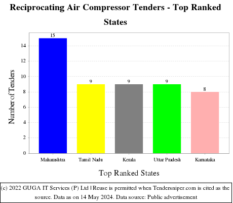 Reciprocating Air Compressor Live Tenders - Top Ranked States (by Number)