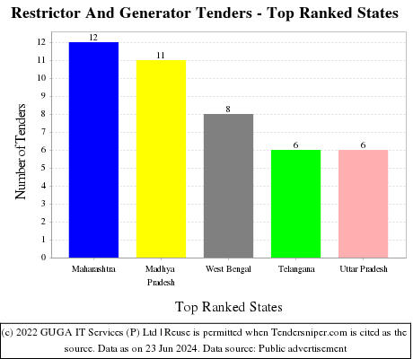Restrictor And Generator Live Tenders - Top Ranked States (by Number)