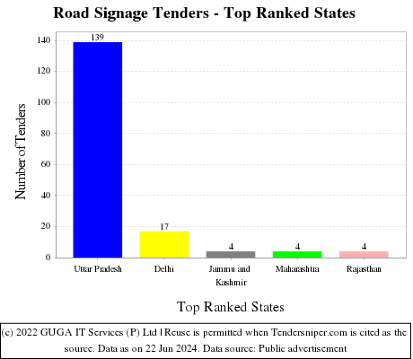 Road Signage Live Tenders - Top Ranked States (by Number)
