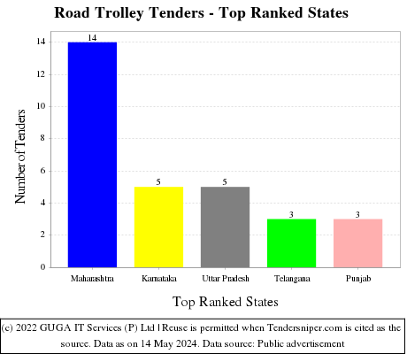 Road Trolley Live Tenders - Top Ranked States (by Number)