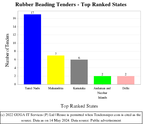 Rubber Beading Live Tenders - Top Ranked States (by Number)
