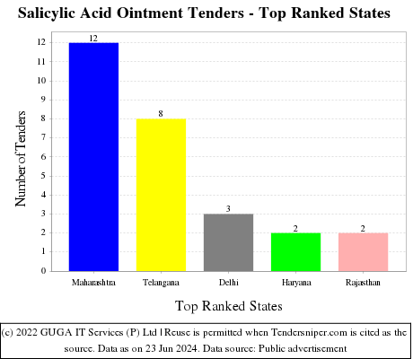 Salicylic Acid Ointment Live Tenders - Top Ranked States (by Number)