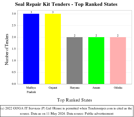Seal Repair Kit Live Tenders - Top Ranked States (by Number)