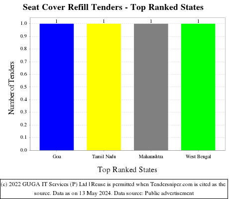Seat Cover Refill Live Tenders - Top Ranked States (by Number)