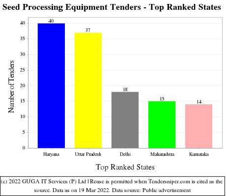 Seed Processing Equipment Live Tenders - Top Ranked States (by Number)