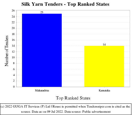 Silk Yarn Live Tenders - Top Ranked States (by Number)