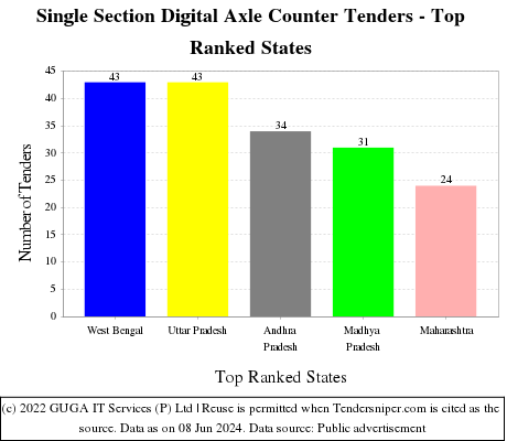 Single Section Digital Axle Counter Live Tenders - Top Ranked States (by Number)