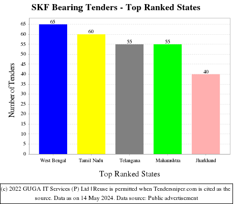 SKF Bearing Live Tenders - Top Ranked States (by Number)