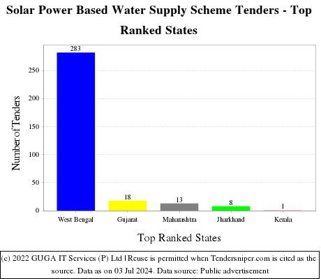 Solar Power Based Water Supply Scheme Live Tenders - Top Ranked States (by Number)