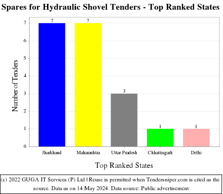 Spares for Hydraulic Shovel Live Tenders - Top Ranked States (by Number)