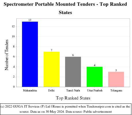 Spectrometer Portable Mounted Live Tenders - Top Ranked States (by Number)
