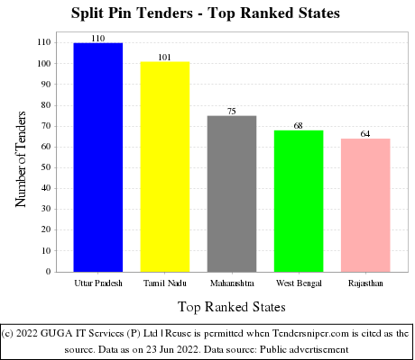 Split Pin Live Tenders - Top Ranked States (by Number)