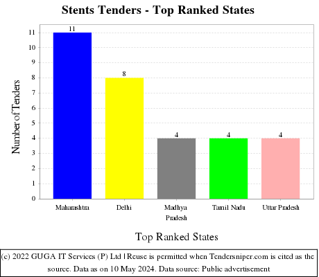 Stents Live Tenders - Top Ranked States (by Number)