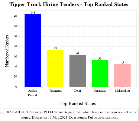Tipper Truck Hiring Live Tenders - Top Ranked States (by Number)
