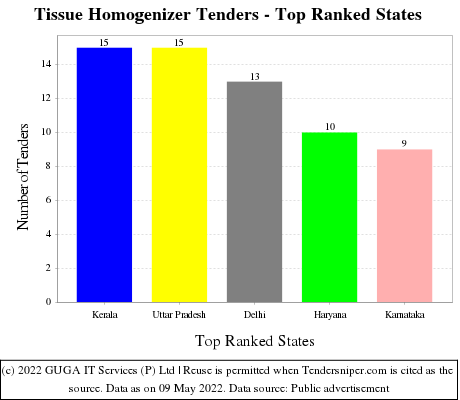 Tissue Homogenizer Live Tenders - Top Ranked States (by Number)