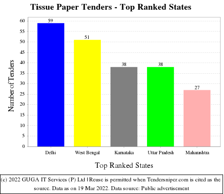 Tissue Paper Live Tenders - Top Ranked States (by Number)