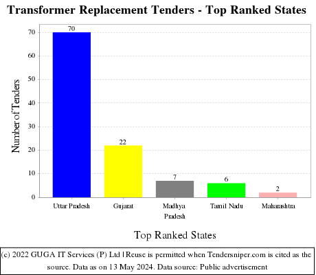 Transformer Replacement Live Tenders - Top Ranked States (by Number)