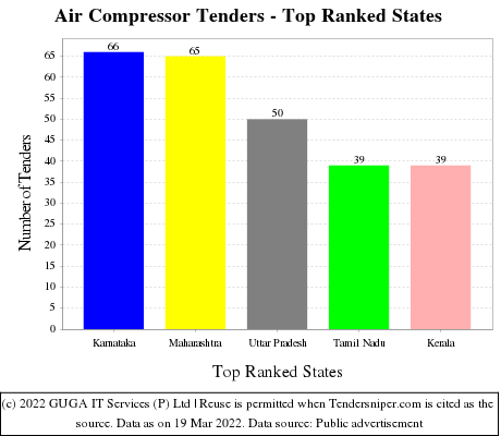 Air Compressor Live Tenders - Top Ranked States (by Number)