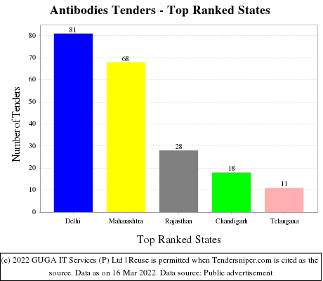 Antibodies Live Tenders - Top Ranked States (by Number)