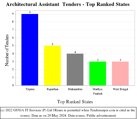 Architectural Assistant  Live Tenders - Top Ranked States (by Number)