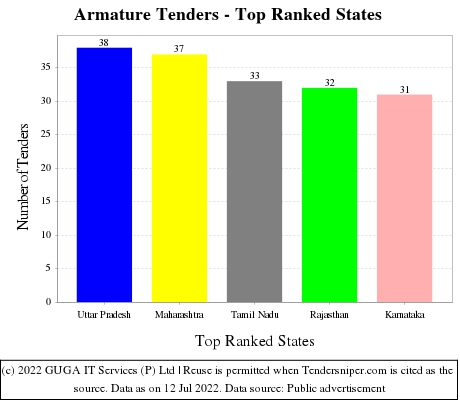 Armature Live Tenders - Top Ranked States (by Number)