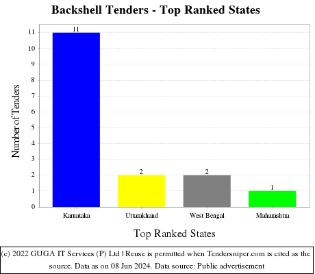 Backshell Live Tenders - Top Ranked States (by Number)