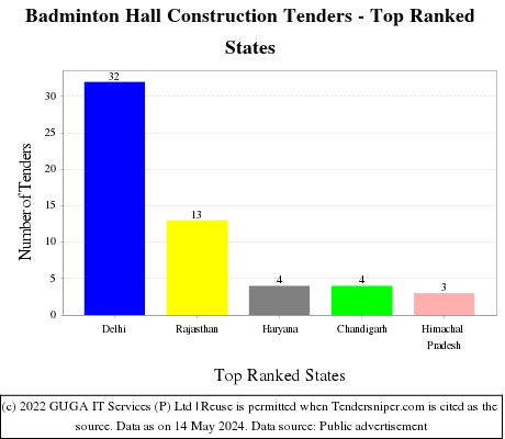 Badminton Hall Construction Live Tenders - Top Ranked States (by Number)