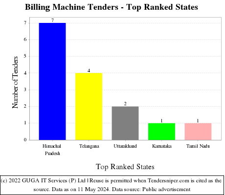 Billing Machine Live Tenders - Top Ranked States (by Number)