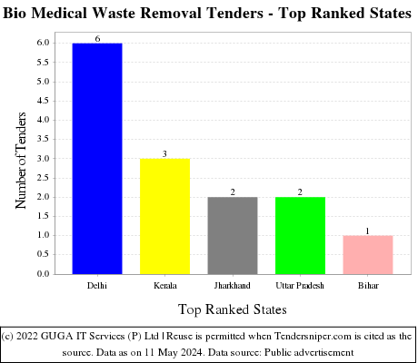 Bio Medical Waste Removal Live Tenders - Top Ranked States (by Number)