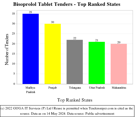 Bisoprolol Tablet Live Tenders - Top Ranked States (by Number)