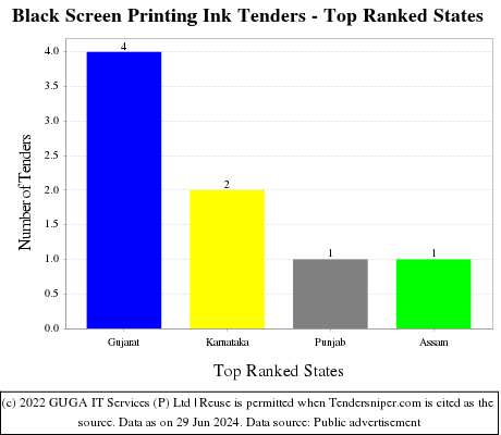 Black Screen Printing Ink Live Tenders - Top Ranked States (by Number)