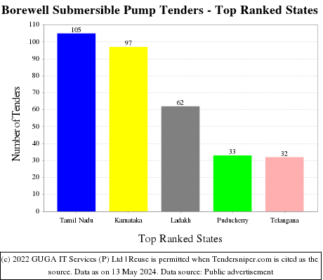Borewell Submersible Pump Live Tenders - Top Ranked States (by Number)