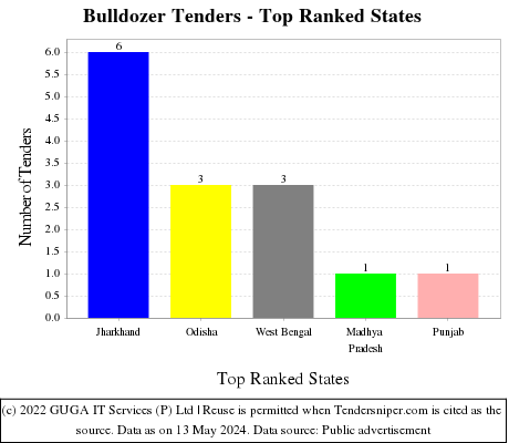 Bulldozer Live Tenders - Top Ranked States (by Number)