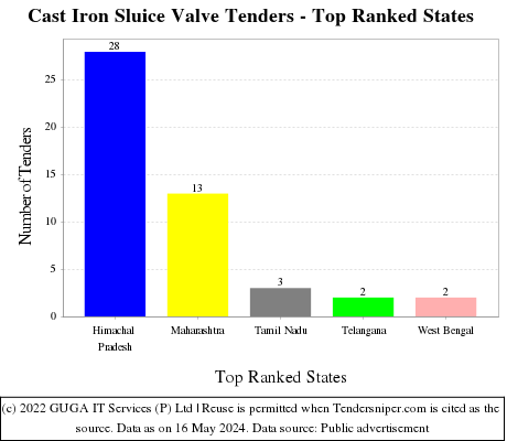 Cast Iron Sluice Valve Live Tenders - Top Ranked States (by Number)