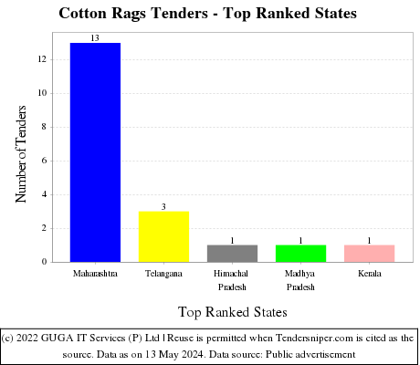 Cotton Rags Live Tenders - Top Ranked States (by Number)