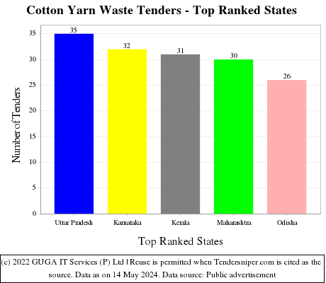 Cotton Yarn Waste Live Tenders - Top Ranked States (by Number)