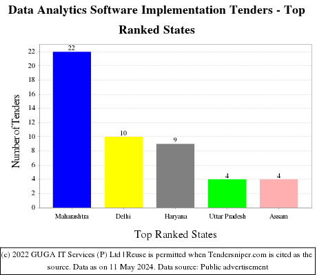 Data Analytics Software Implementation Live Tenders - Top Ranked States (by Number)
