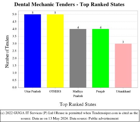 Dental Mechanic Live Tenders - Top Ranked States (by Number)