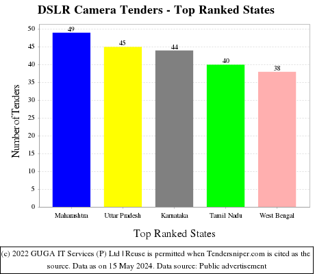 DSLR Camera Live Tenders - Top Ranked States (by Number)