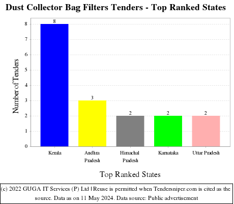 Dust Collector Bag Filters Live Tenders - Top Ranked States (by Number)