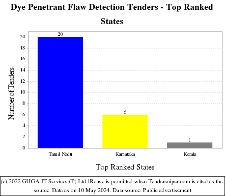 Dye Penetrant Flaw Detection Live Tenders - Top Ranked States (by Number)