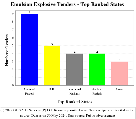 Emulsion Explosive Live Tenders - Top Ranked States (by Number)