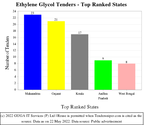 Ethylene Glycol Live Tenders - Top Ranked States (by Number)