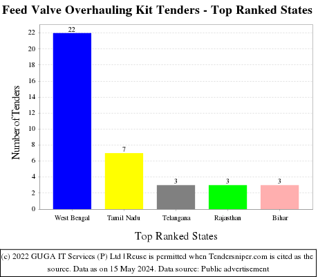 Feed Valve Overhauling Kit Live Tenders - Top Ranked States (by Number)