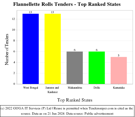 Flannellette Rolls Live Tenders - Top Ranked States (by Number)