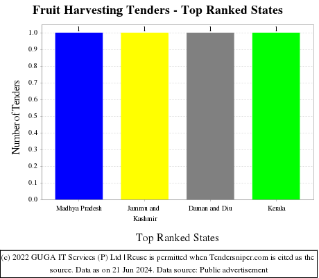 Fruit Harvesting Live Tenders - Top Ranked States (by Number)