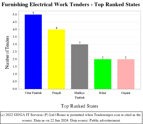 Furnishing Electrical Work Live Tenders - Top Ranked States (by Number)