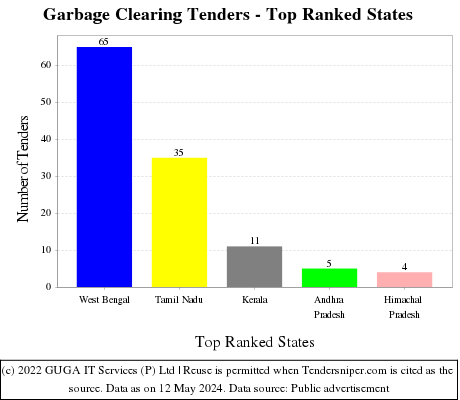 Garbage Clearing Live Tenders - Top Ranked States (by Number)